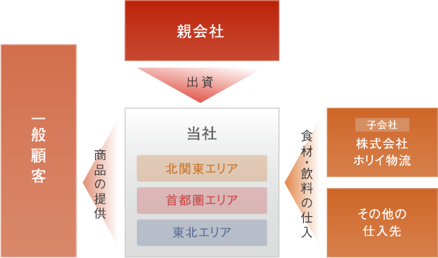 事業系統図